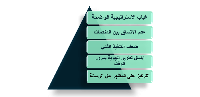 المشاكل التي قد تؤدي إلى فشل تصميم الهوية البصرية