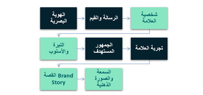 المكونات الأساسية للبراندنج الناجح