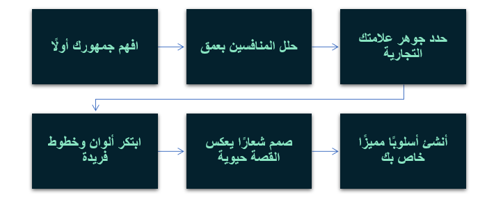 كيف تميز هويتك البصرية عن منافسيك؟