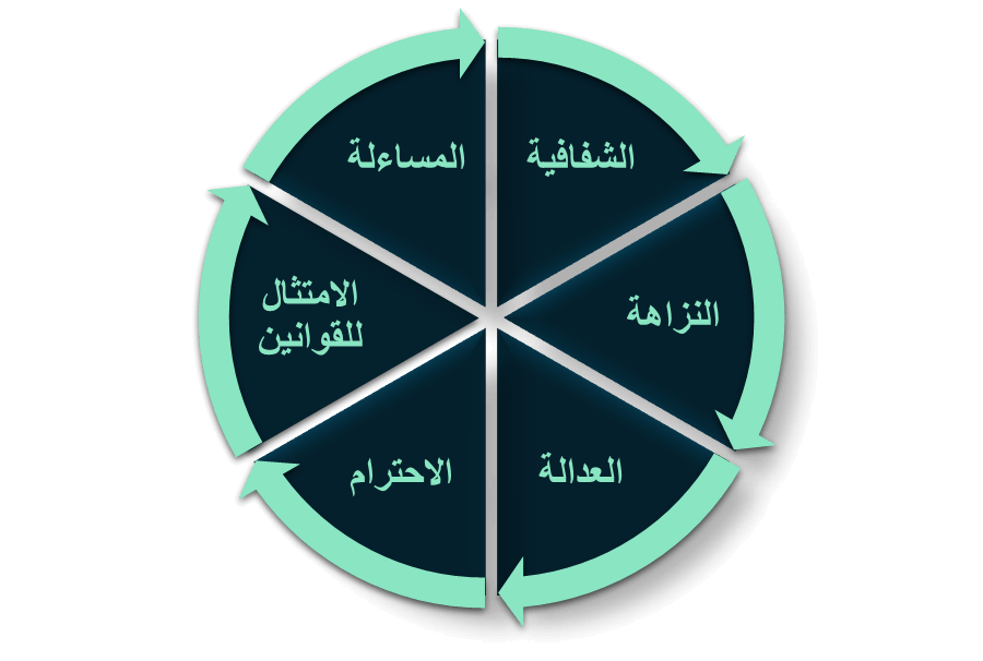 العناصر الأساسية للسلوك الأخلاقي للمنظمة
