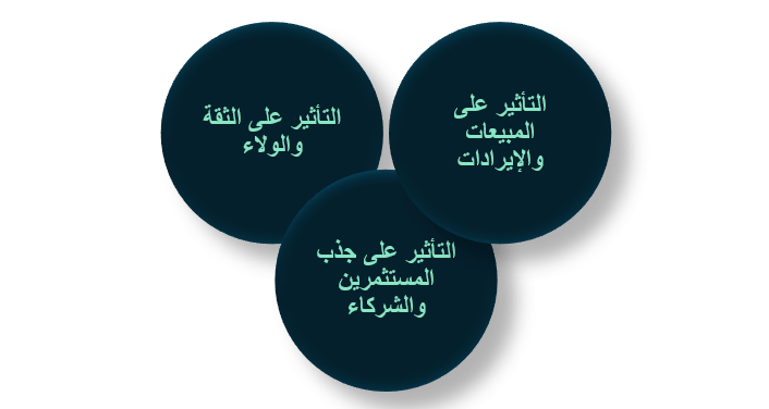 تأثير السلوك الأخلاقي على سمعة الشركة
