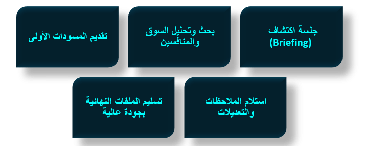 كيف ننفّذ مشروع التصميم في رايزهب؟ خطواتنا من الفكرة إلى الملف النهائي