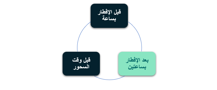 أفضل ساعات نشر الإعلانات على المنصات الرقمية في رمضان