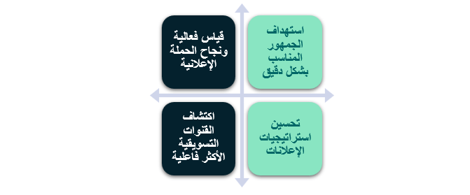 أهمية تحليل أداء ونتائج للحملات الإعلانية