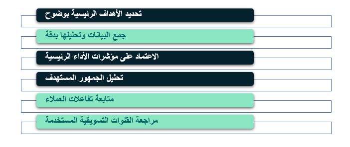 خطوات فعالة لتحليل وقياس أداء الحملات الإعلانية الرقمية