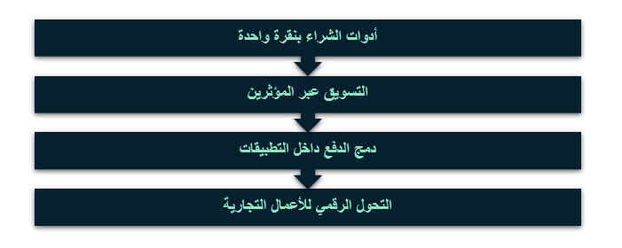 أهم العوامل التي ساهمت في انتشار التجارة الاجتماعية
