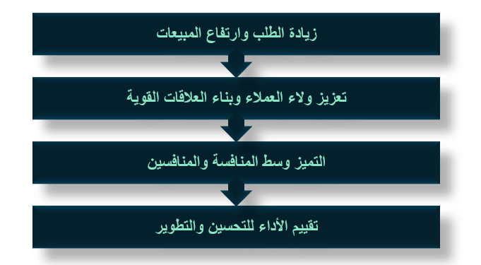 أهمية إعداد الخطط التسويقية استعدادًا لموسم العيد