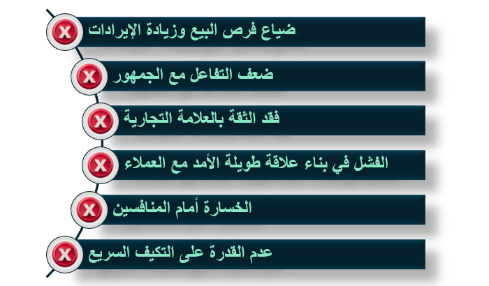 الأثار الناتجة من عدم اهتمام الشركات بالتخطيط التسويقي الجيد قبل موسم العيد