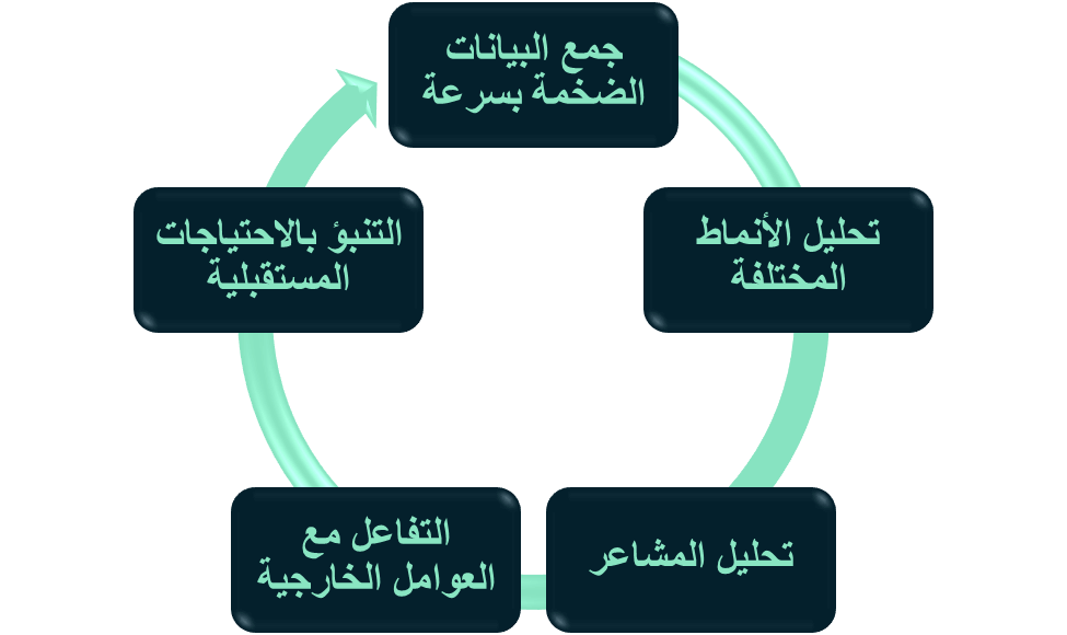 كيف يحلل الـ AI بيانات العملاء للتبوؤ بالسلوك الشرائي؟