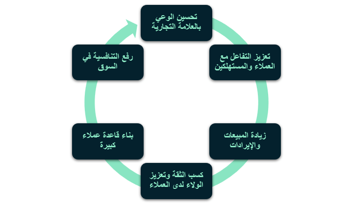 أهمية التسويق الموسمي للشركات والعلامات التجارية