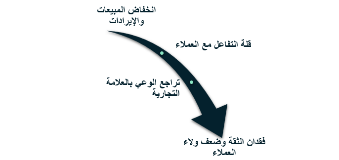 تأثير مشكلة تراجع الشركات بالتسويق