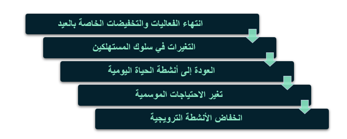 ما الذي يسبب حالة الركود؟