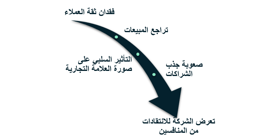 المشاكل الناتجة للشركات من عدم إدارة سمعتها جيدًا عبر الإنترنت