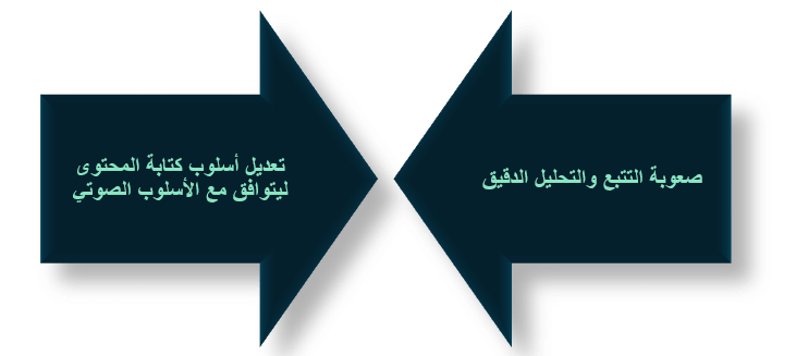تحديات التسويق الصوتي
