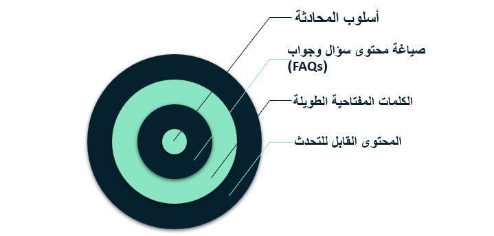 كيف يؤثر التسويق الصوتي على السيو والمحتوى؟