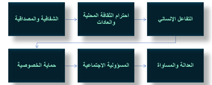 محاور التسويق الأخلاقي الناجح