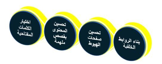 أفضل استراتيجيات SEO اليوم الوطني