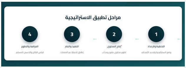 خطوات عملية لتطبيق أفكار اليوم الوطني على علامتك التجارية باحترافية