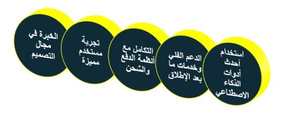 كيف تختار من بين شركات تصميم متاجر الكترونية؟